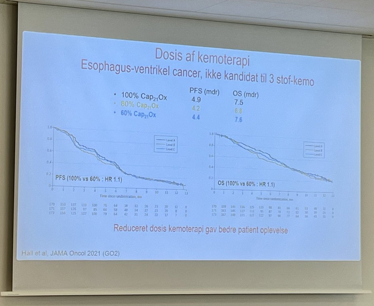 aphandersen's tweet photo. Kan ældre kræftpatienter få en lavere dosis kemoterapi og få færre bivirkninger uden at det går ud over effekten? Tankevækkende resultater på @DcccAge Symposium i dag #dksund #geriatri #onkogeriatri #onkologi #dcccage https://t.co/4aFlihwvHJ