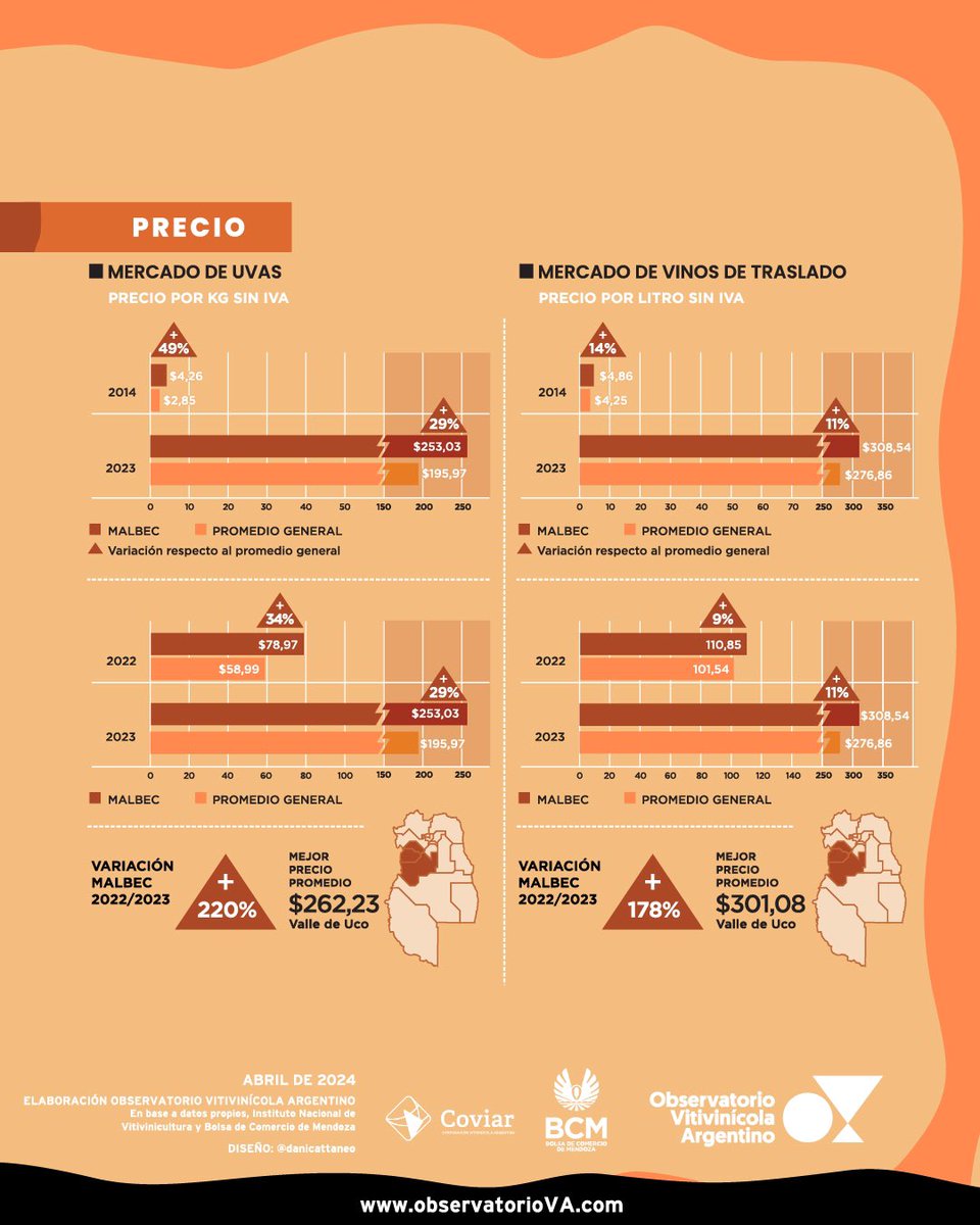 Día Mundial del Malbec | Mercado Interno

Desde el Observatorio Vitivinícola Argentino, nos unimos a los festejos por el día del varietal icónico de nuestro país con datos claves sobre los últimos 10 años de su desarrollo en el mercado local. 

¡Salud Malbec!