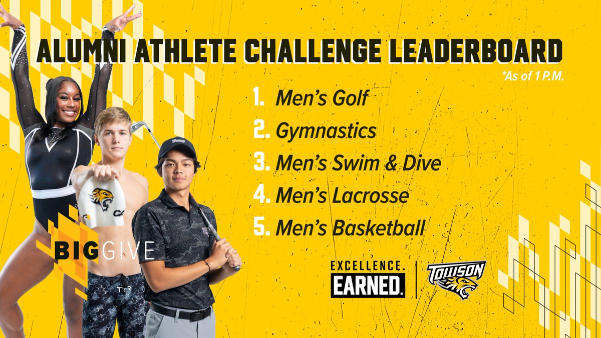 Our first Alumni Athlete Challenge update of the day and @Towson_MGOLF has the lead. Help your former program win the $5,000 first-place prize for highest percentage of alumni participation. Visit give.towson.edu to make your gift! #GohTigers