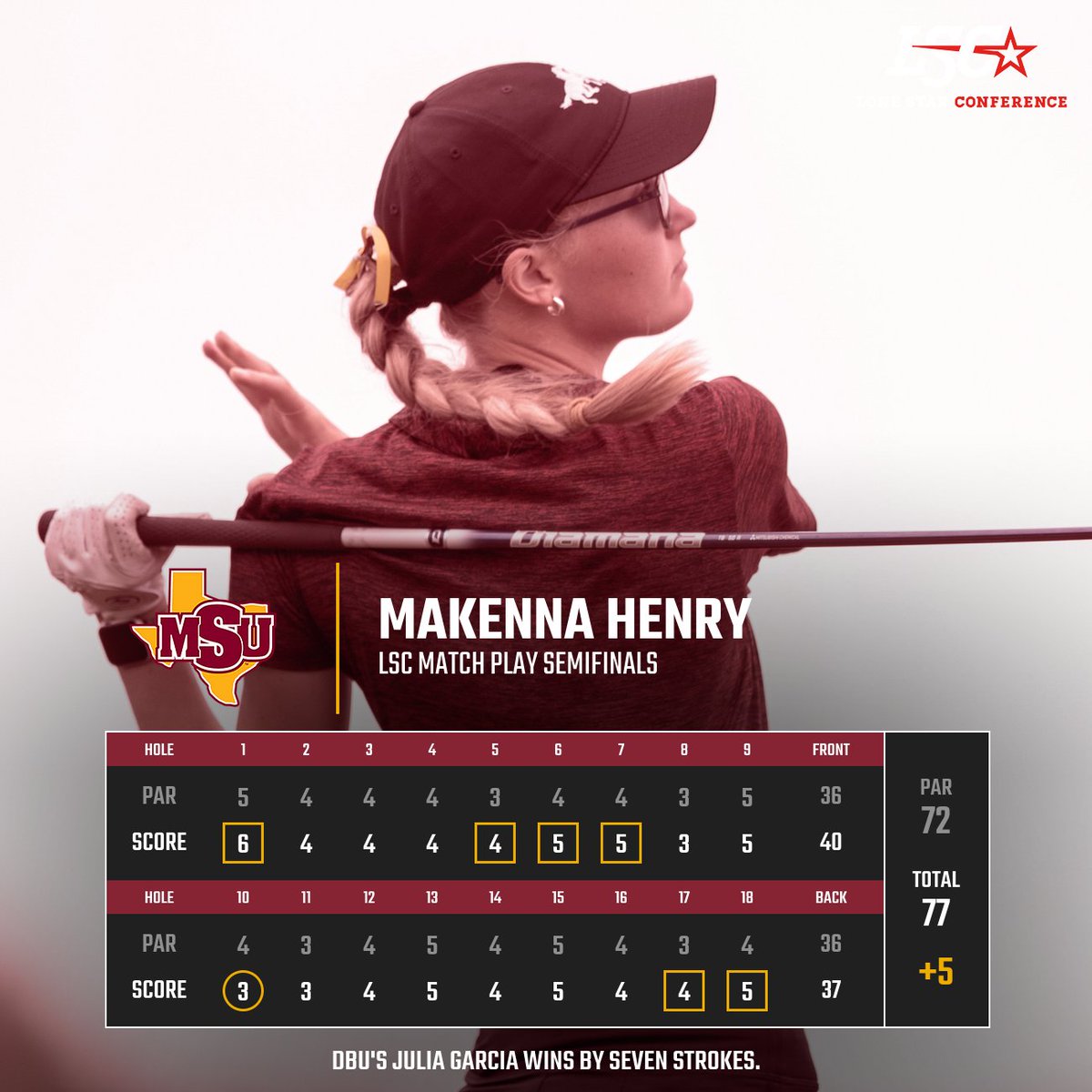 ⛳️ | Makenna Henry fires a 5-over 77 in the LSC Medal Match semifinals. DBU's Julia Garcia cards a 2-under 70 to give the Patriots a 3-1 lead! #StangGang