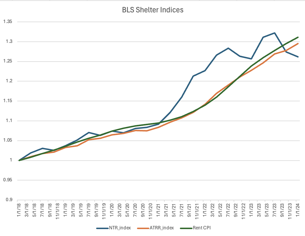 Here this is indexed to 1/1/2018. Gotta think CPI rent is going to drop sooner rather than later.