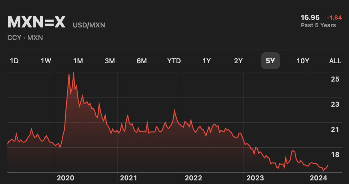 eberdez's tweet photo. @memobarba Te invito a educar a la gente sobre la economía y no repetir propaganda.

📈Las tendencias grandes de activos se observan en un horizonte de meses y/o años.

#TipoDeCambio #Pesomexicano https://t.co/EJxgy9zLL6