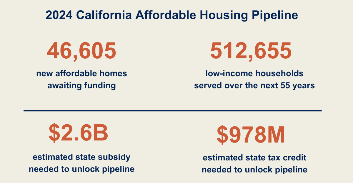 🚨Research alert! Our new report finds there are over 46,000 new affordable homes stalled in California's development pipeline. These developments cannot begin construction b/c the public funding they need is not available. 🧵1/5 Full report here: enterprisecommunity.org/news/enterpris…