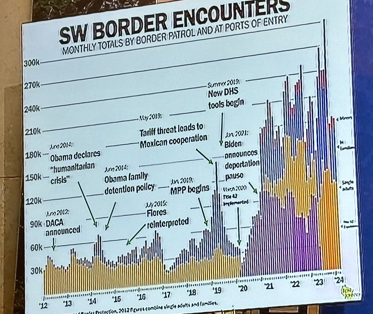 Under NO other American president have we had this type of mass illegal migration—not even Obama. @POTUS implemented more than 60 dangerous policies and he should reverse them or the Senate should pass a bill mirroring the one passed by the House last year to REQUIRE him to!