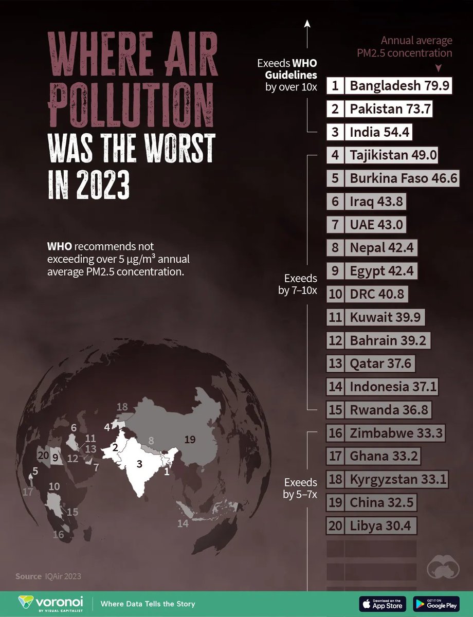 Where #AirPollution was the worst in 2023? #emissions #climatechange #globalwarming @technicitymag 

@gvalan @DrFerdowsi @junjudapi @enricomolinari @avrohomg @kuriharan @fogle_shane @JolaBurnett @techpearce2 @drhiot @JohnMaynardCPA @mary_gambara @stanleychen0402 @pdpsingha