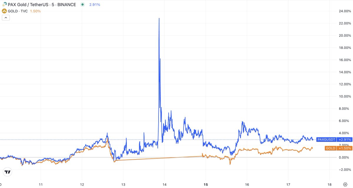 1/ PAXG briefly traded at a ~20% premium to gold’s Friday closing price over the weekend, spiking past $2,850 Onchain RWAs are becoming a bellweather for the underlying market Several interesting implications 🧵