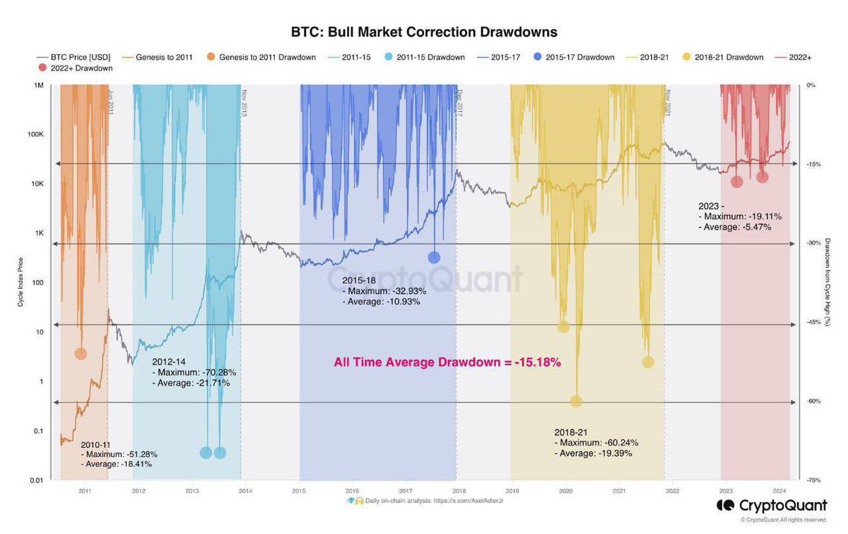 Bitcoin still hasn't had a single 20%+ correction since 2023   And you're panicking like it's the end of crypto 🤦‍♂