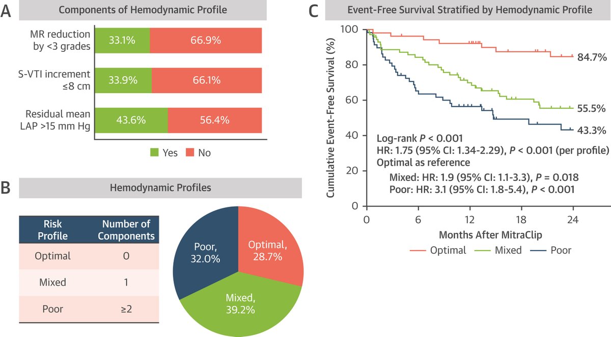 Intraprocedural hemodynamic profiling with #EchoFirst Doppler & invasive hemodynamics provides real-time decision guidance to optimize mitral #TEER clinical outcomes. bit.ly/4cXZsED #JACCIMG @SachinGoelMD @PWesslyMD @Taha_Hatab1 @NadeenFaza @SLittleMD @WilliamZoghbi