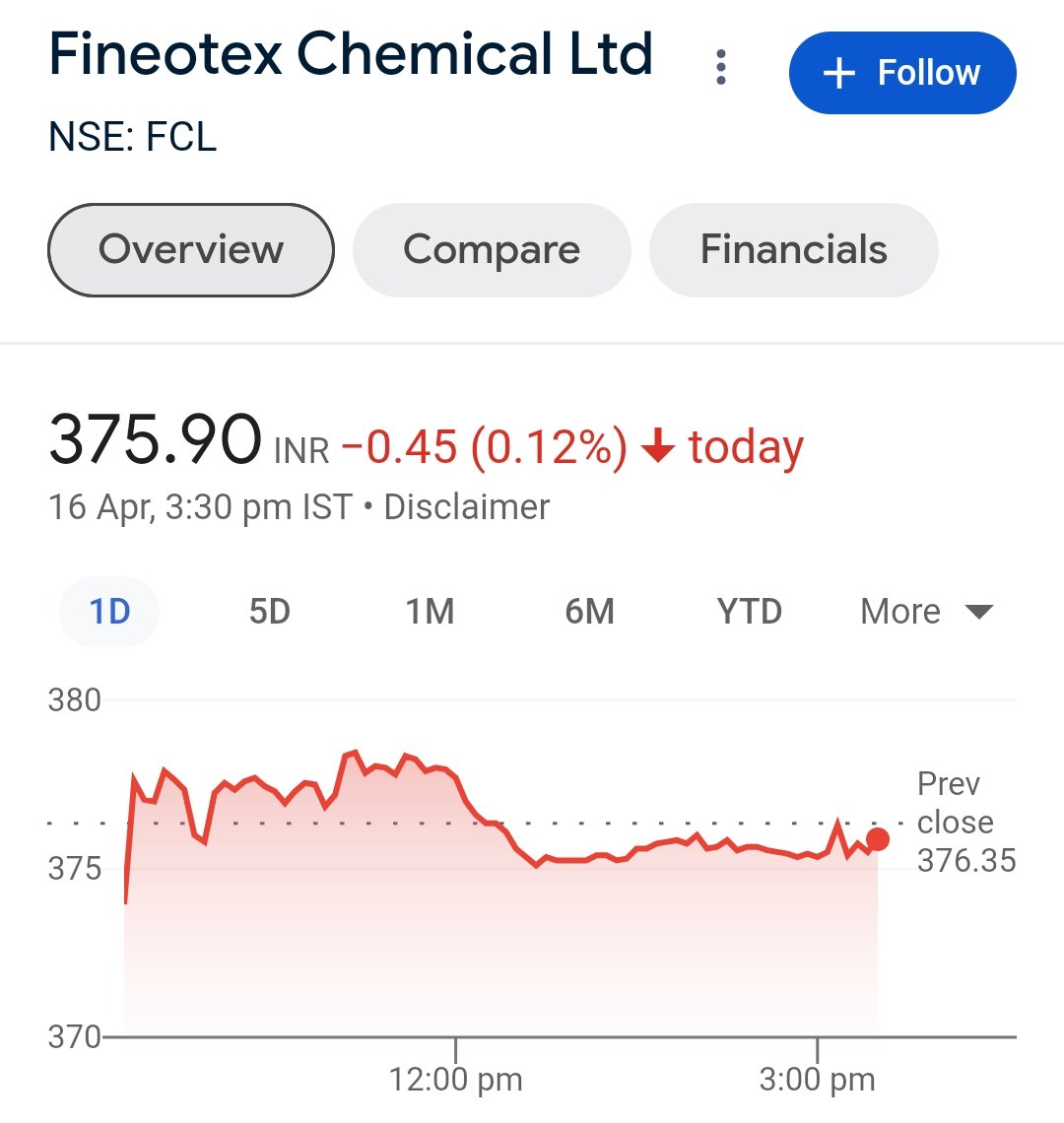 Fineotex Chemicals CMP - 375.9 FII have Increased their Stake from 0.82% to 1.45% Public Stake Decreased from 30.46% to 29.82% Truly a Multibagger in Making 🤞🏻 I See 500 Here in Medium Term 🔥 Like & Retweet ✌🏻 #FCL #FINEOTEXCHEMICALS