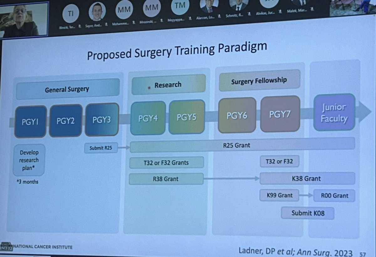 Provocative special virtual seminar @PittSurgery by @mzeigermd from @theNCI about growth & development of the NIH funded surgeon-scientist. Impressive data on who is funded & new pathways to train the next generation. pubmed.ncbi.nlm.nih.gov/38265793/ change is coming in how we train!