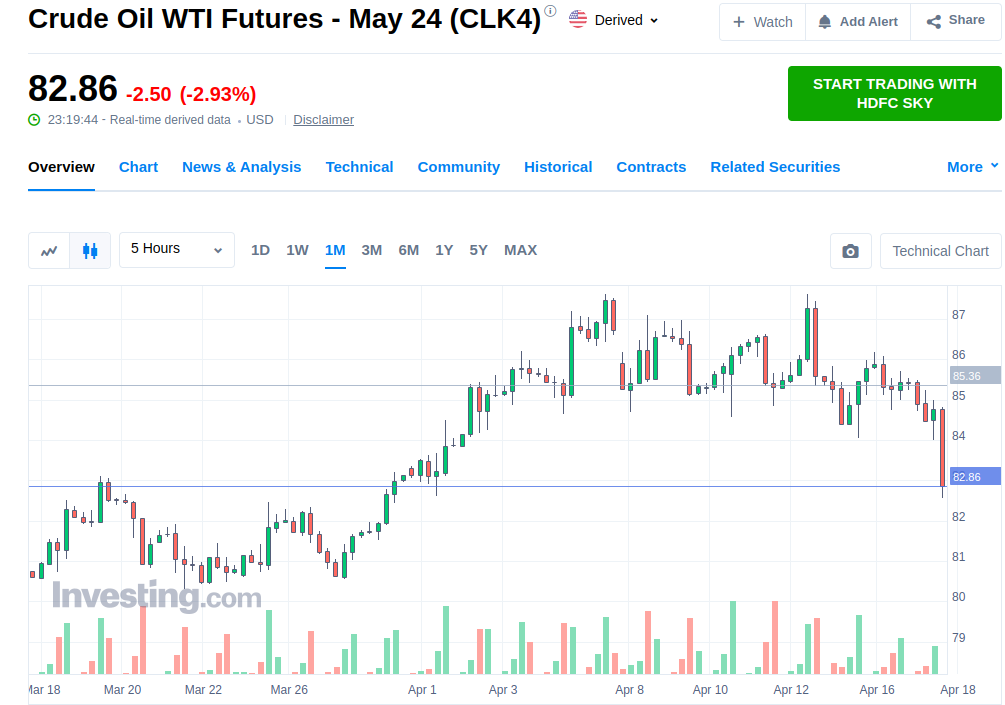 deepakmohoni's tweet photo. Crude Oil has been falling sharply since Iran 🇮🇷fired drones at Israel 🇮🇱 🛢️📉 

Media and experts who predicted a massive surge then rushed to provide explanations, but the market's moves will always be as random as a roll of the dice 🎲

#RandomWalk #EfficientMarkets https://t.co/y2KRtXj6j0