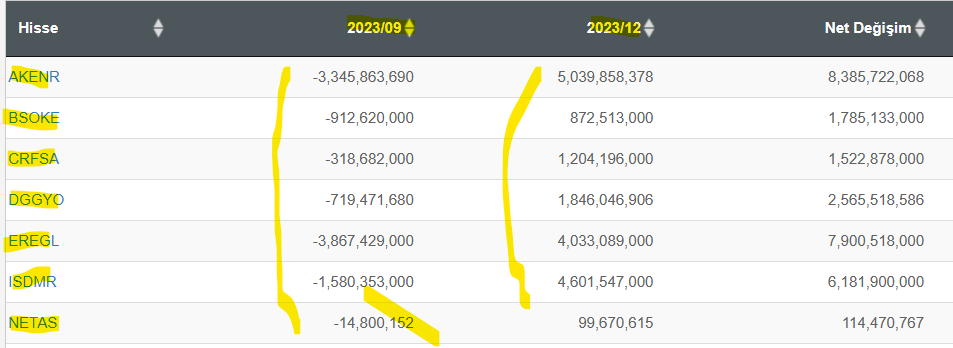 #akenr #bsoke #crfsa #dggyo #EREGL #ısdmr #netas 2023/9 şimdiye kadar gelen BİLANÇOLAR ın içinde, 2023/12 Son Çeyrek ten son çeyreğe ZARAR dan KÂRA Geçenler ... 👇👇👇