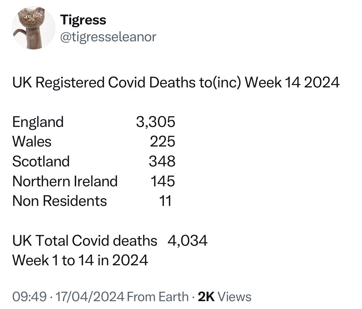 To any politician or journalist who thinks covid is no longer an issue, are you actually aware how many people are still dying because of SARSCoV2 in the U.K.? These are official figures,a likely undercount. Are you aware that many more will have developed long Covid this year?