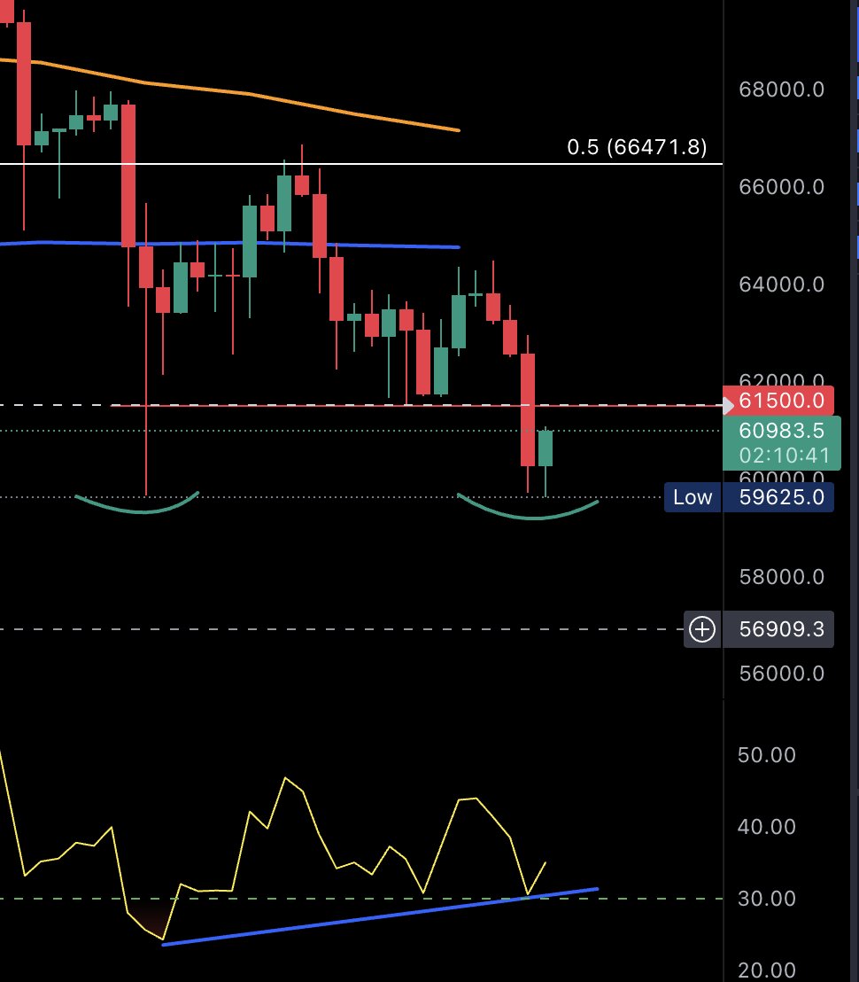 BTC Update:
There is a strong case for a bottom right here.
1. Double Bottom.
2. The wick from April 13th is fully retraced.
3. Bullish Divergence on the 4H TF.
What we need to see to seal the deal is the following:
1. Break above 61.5K. 
2. Break above  64.8K
#BTC