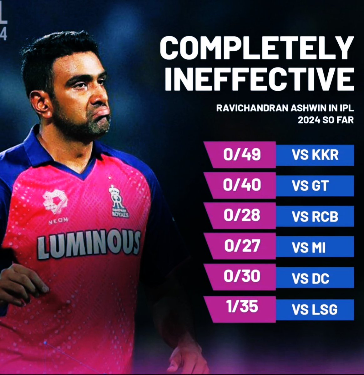 Ashwin's lackluster performance with only 1 wicket in 6 matches & economy of 9.09 raises doubts about his effectiveness in the fast-paced T20, contrasting with his Test cricket success. It’s time Rajasthan Royals should switch to other options.🚨

#Ashwin #IPL #Sanju #JosButtler