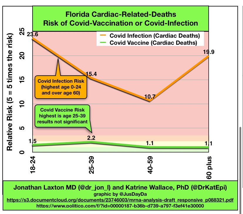 Dr. Ladapo edited a @HealthyFla study before presenting to @GovRonDeSantis @FLSurgeonGen showed the green line to @RonDeSantis but deleted the orange line Green=risk post Covid vaccine Orange=risk post Covid infection Which line is higher?