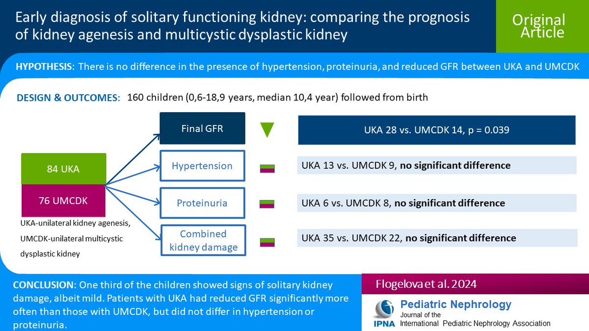 Read this Original Article on early diagnosis of congenital solitary functioning kidney (SFK) & risks of unilateral kidney agenesis (UKA) & unilateral multicystic dysplastic kidney (UMCDK). #OpenAccess link.springer.com/article/10.100…