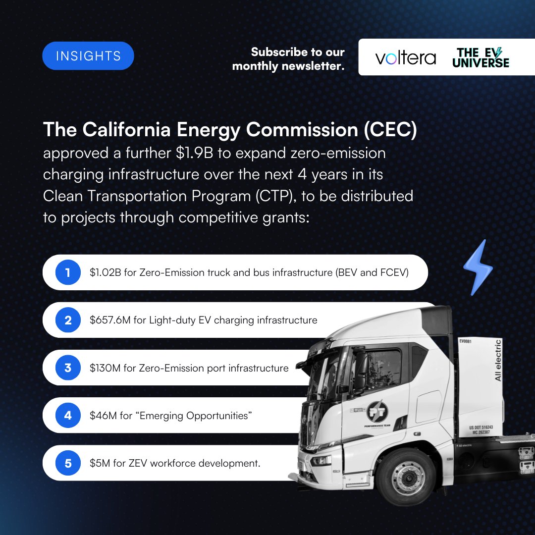 Keep up with zero-emission transportation news, light-duty EV charging, EV infrastructures, and more in the Voltera and EV Universe Report newsletter. Subscribe here: hubs.li/Q02tb9tK0 
#ElectricMobility  #EVNews