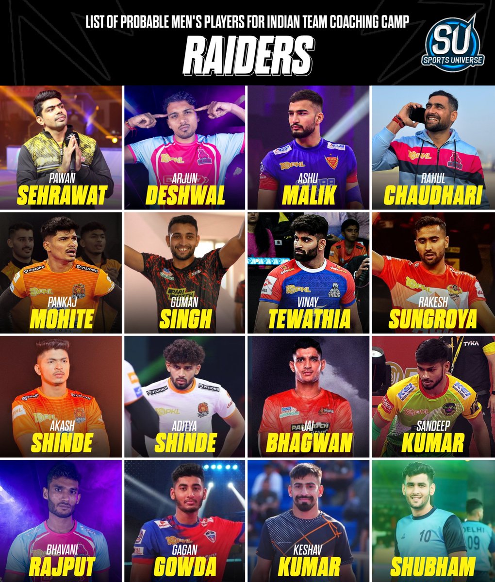 34 Players have been called up to the Kabaddi Camp to Prepare for the Upcoming International Tournaments! 🇮🇳

Here are the names of the 16 Raiders who were picked 🤸✅
.
.
#IndianKabaddi
#SportsUniverse