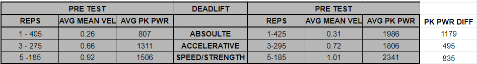 CoachWinterland's tweet photo. Dixon Performance used the @CoachAVogel approach. We tested an athletes deadlift with primary focus on SPEED STRENGTH using @perchFit VBT. 1rm increase of 20 lbs over 7 week, but the PEAK POWER output...👀

Back Squat results later in the week.
#DixonPerformance #BePurple https://t.co/GBFFzr1SSj