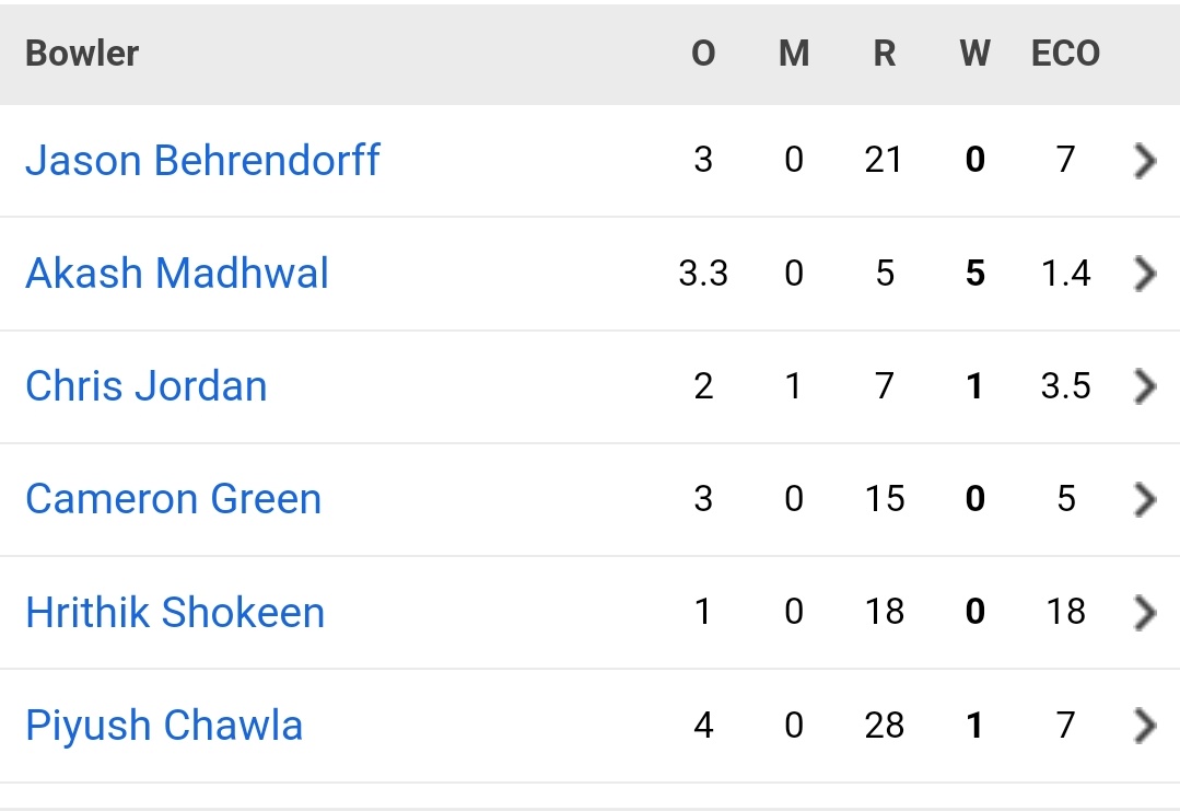 Captain Rohit Sharma qualified to playoffs with this bowling attack 🤯