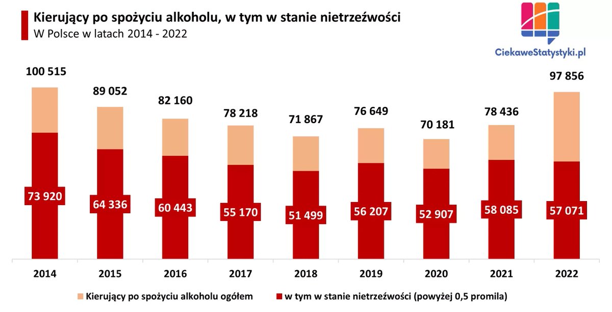 13 tysięcy przypadków zajęcia mieszkań rocznie przez Ocupas w Hiszpanii. Degrengolada liberalna: JEZUS MARIA JAKI TO JEST OLBRZYMI PROBLEM, GDZIE JEST WOJSKO? 97 tysięcy kierowców po alkoholu rocznie w Polsce. Degrengolada liberalna: nie no, jak tak można takim auto odebrać?