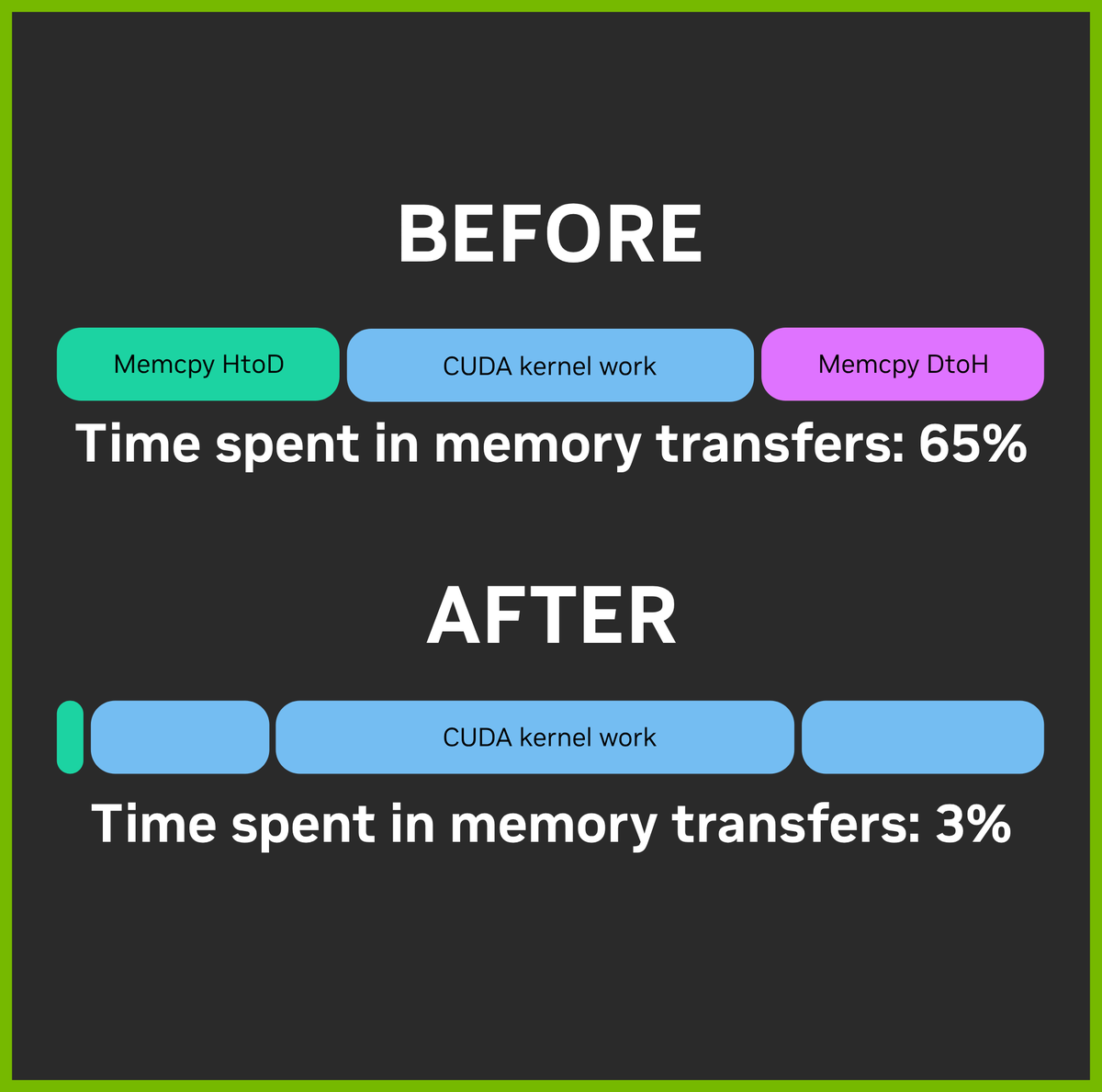 🛠️ Find and fix slowdowns. Optimizing memory utilization is one of the most impactful ways for #CUDA code to reach max performance. #Nsight Systems helps you profile memory transfers to keep the GPU 'fed' with work. ➡️ Learn how: nvda.ws/49IEHKj