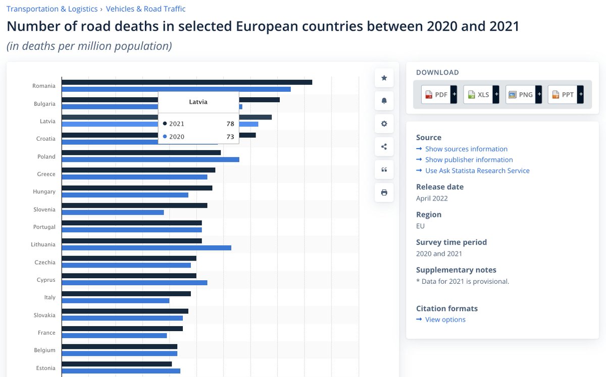 @LV_portals @Valsts_policija Cik cilvēki nomiruši no skrejriteņiem katru gadu? Tikmēr esam Eiropā top 3 valsts, kur cilvēki mirst no CSN. Un, nē, tās nav nāves no skrejriteņiem.
