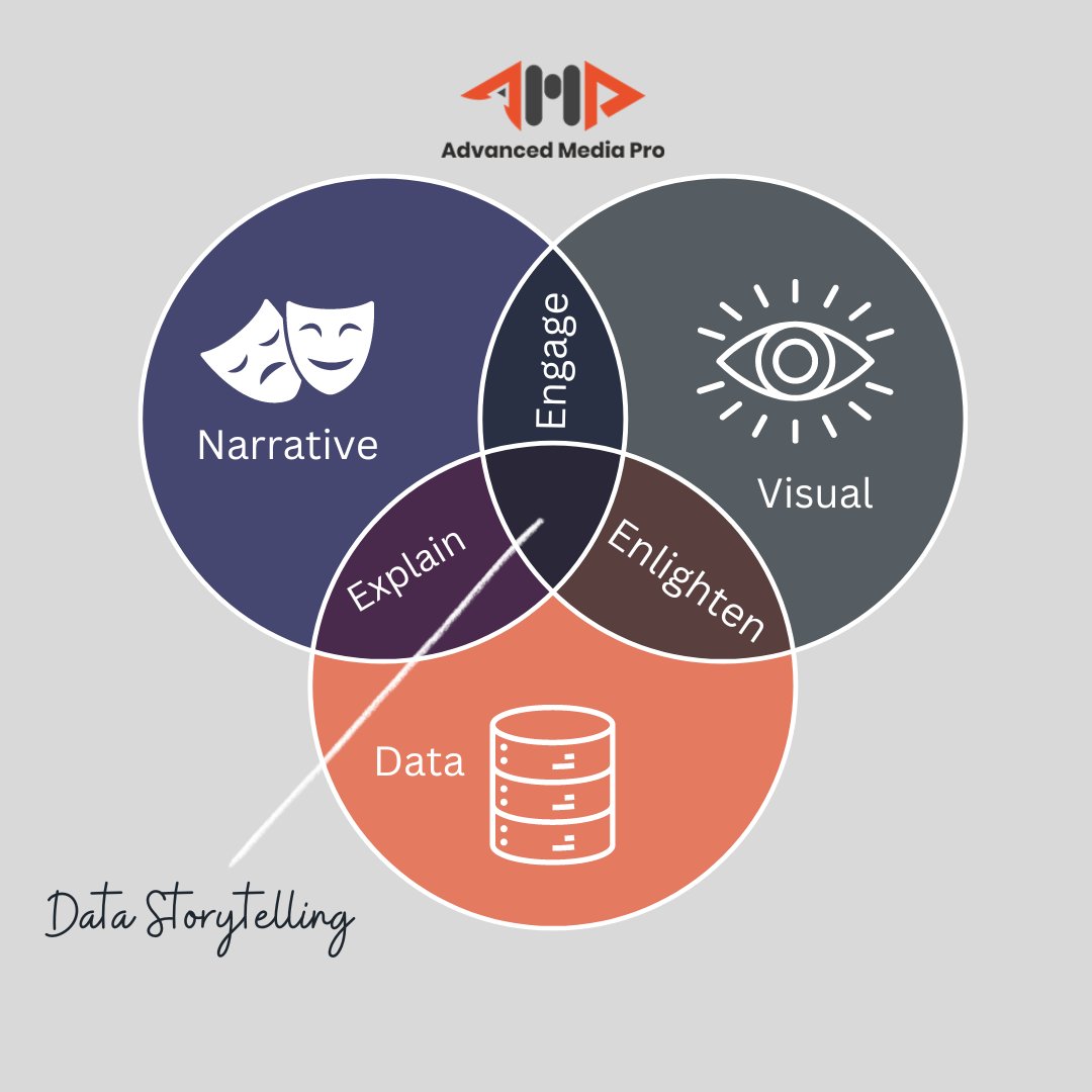 AMPMarketingPro's tweet photo. Instead of merely showing your team a spreadsheet and reciting numbers, explore ways to engage different areas of their minds. Through #datastorytelling, you can trigger emotional reactions on a neural level, aiding in retaining and implementing your points.

#marketing #data https://t.co/jvUPT9hc5z