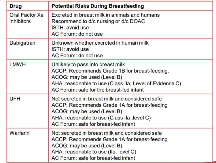 🔴 Guideline Recommendations for 
Anticoagulation during Breastfeeding :

✅Warfarin,  UFH and LMWH are the preferred agents
 
#CardioEd #Cardiology #FOAMed #meded #MedEd #Cardiology #CardioTwitter #cardiotwitter #cardiotwiteros  #MedTwitter #MedX #cardiovascular