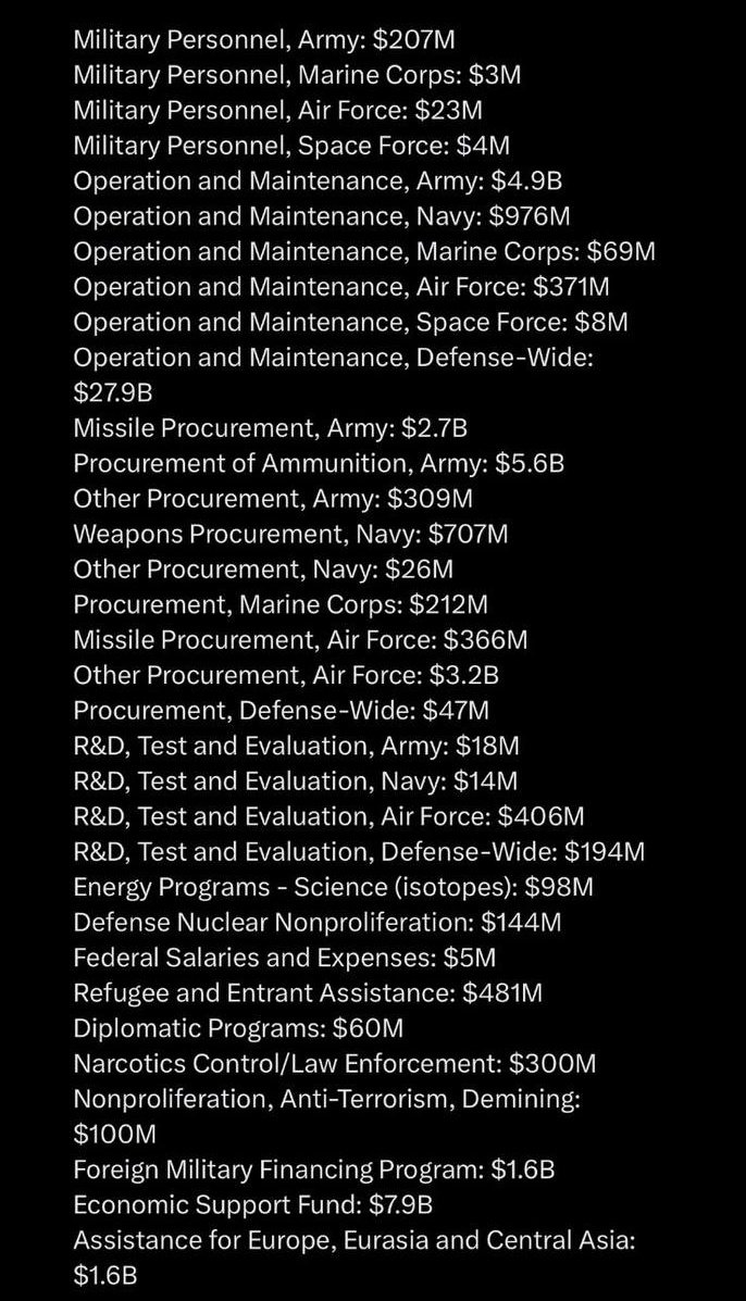 🚨Breaking: The text for the new foreign aid bills was just released. Here's a rough breakdown for the Ukraine bill: