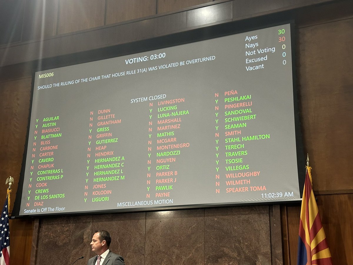 BREAKING: Arizona Republicans just voted for the THIRD TIME to uphold the 1864 territorial abortion ban.