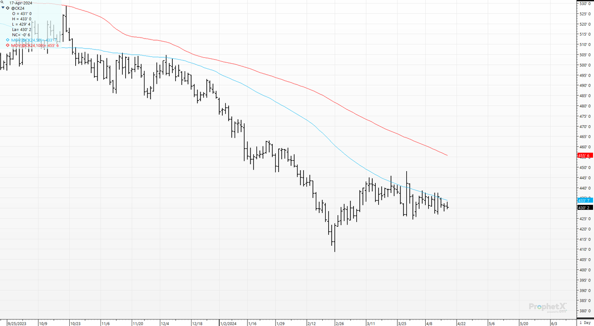 cer_hedge's tweet photo. #corn #ck4; Time to take the 50-day moving average off the price-discovery decision tree? https://t.co/QrM007aVNa