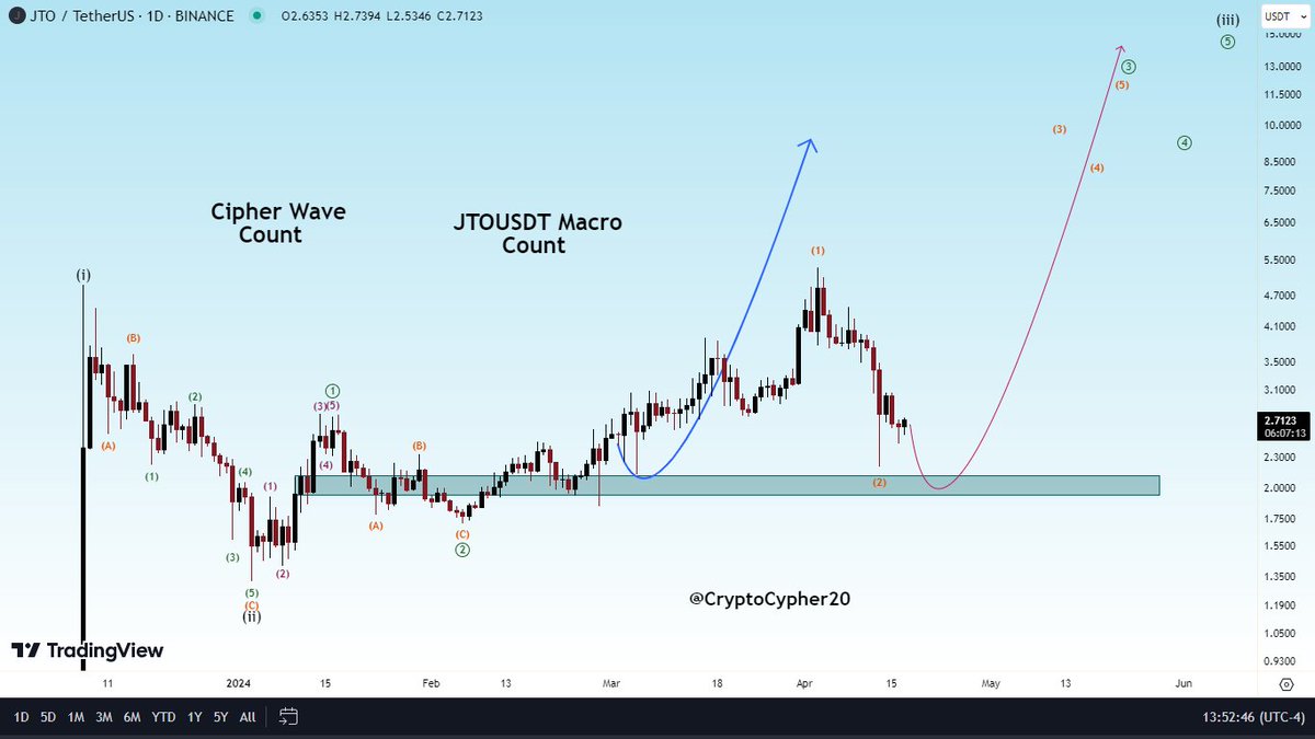 #JTO Macro: Come into my entry region but plan is still valid. Holding my #Spot bags. Target 3x to 5x. #jtousdt $JTO #Crypto #cryptomarket #Bitcoin #BTC #BitcoinHalving #Halving #ETH #Bullrun2024 #Altseason #cryptocurrency #CryptoNews