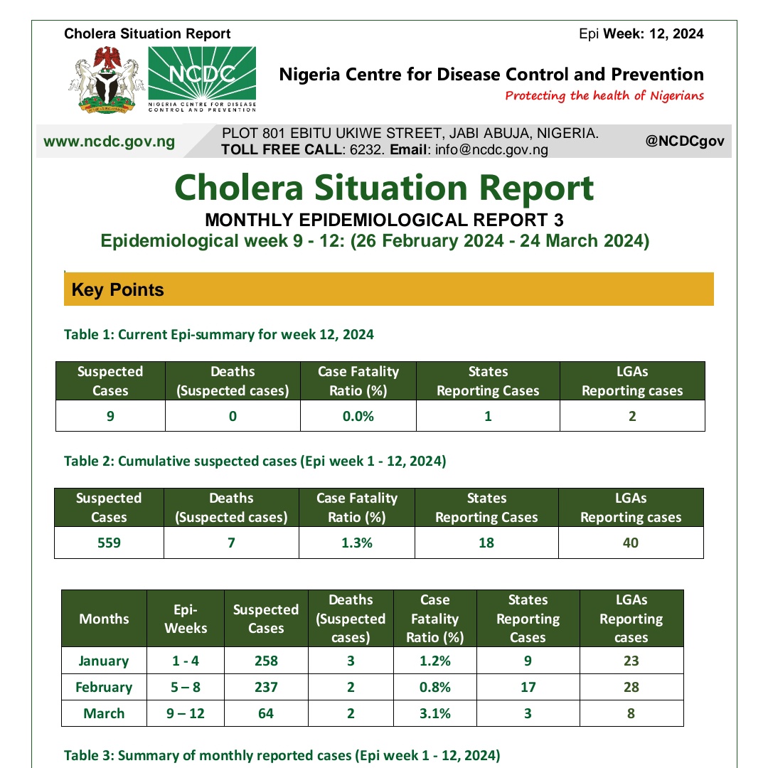 #Cholera Situation Report Our monthly Cholera Situation Report for March 2024 has been published on our website. 🔗You can download, read and share via ncdc.gov.ng/diseases/sitre…