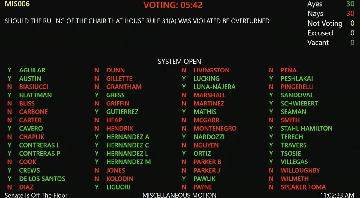 A motion by Arizona Dems that would have helped them force a vote on repealing the 1864 anti-abortion law just failed. The vote was 30-30, with one GOPer crossing over.