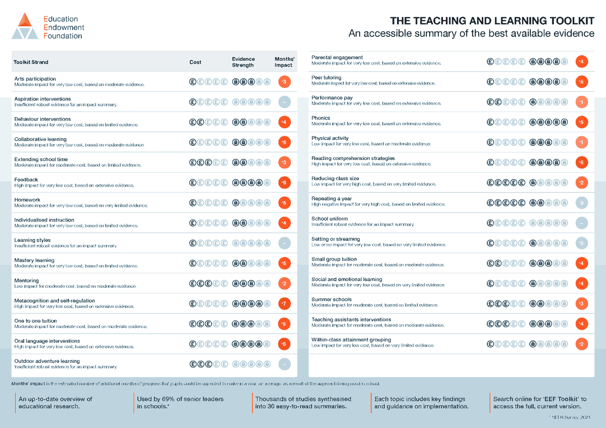 Our Teaching and Learning Toolkit is designed to support teachers and school leaders in identifying promising approaches to improving learning in their classrooms.   
 
This comprehensive ‘how to’ guide offers a step-by-step introduction to using it. 
 
👉eef.li/Ty42WP