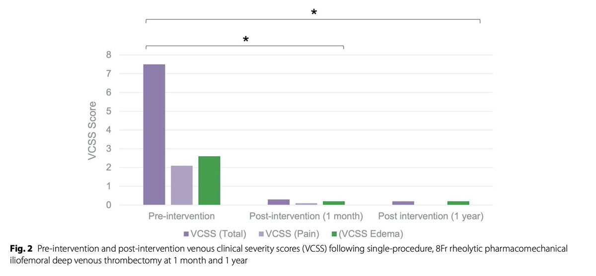 🚨 Exciting news from @cvirendo! A study on single-procedure venous-specific rheolytic thrombectomy for acute iliofemoral deep venous thrombosis (DVT) shows promising results! 🩺💉 @CVIR_Journal, @cirsesociety

Lets dive in 💉!

Study Highlights:

• 33 patients with unilateral…