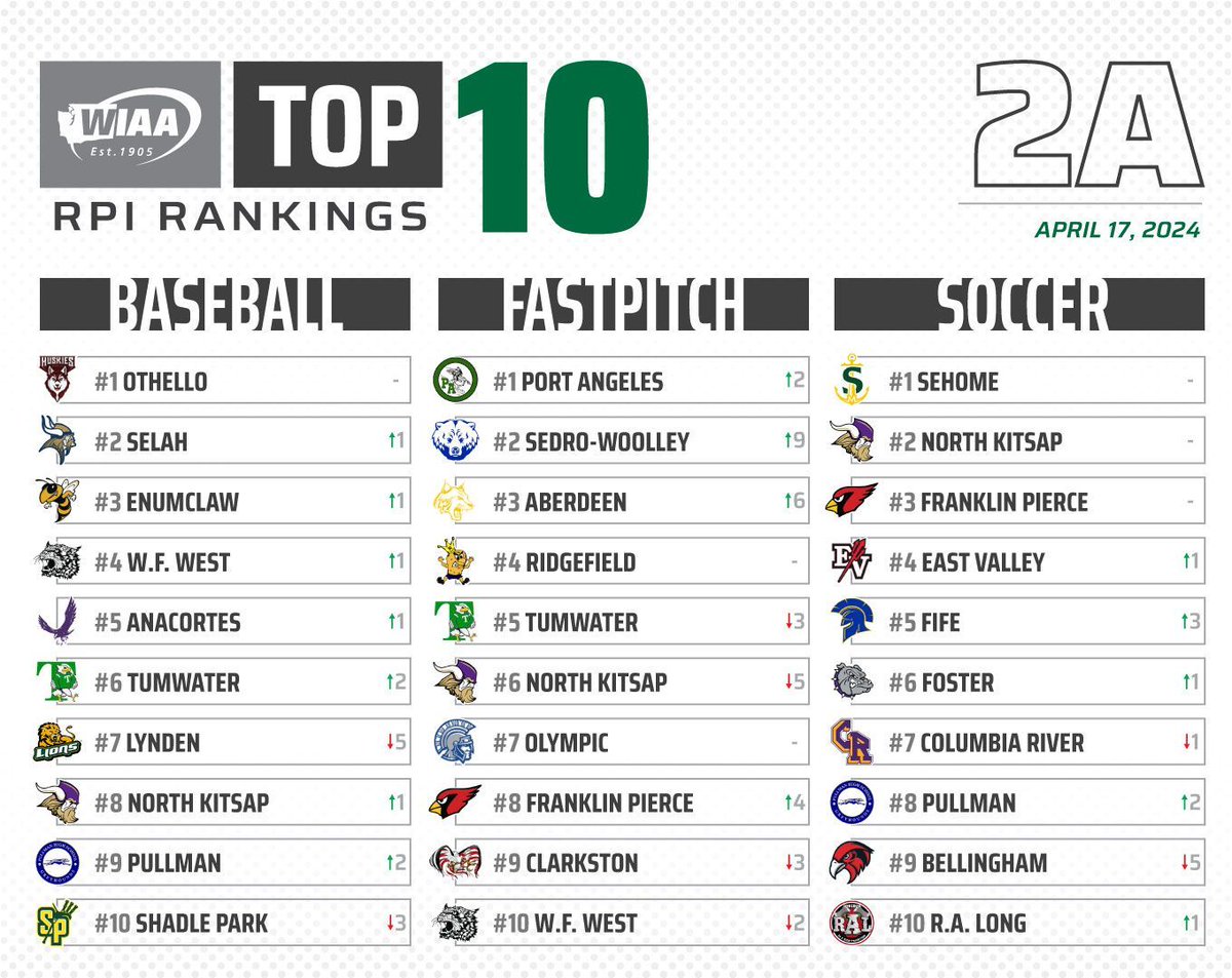 Current RPI 2A Rankings for Baseball, Fastpitch and Soccer 🔥 Full rankings on our website.