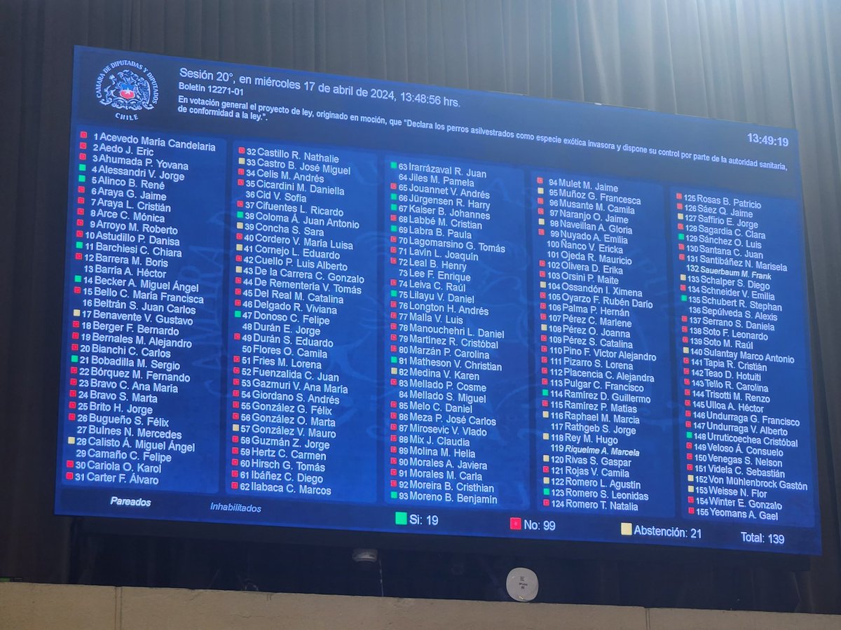 tomashirsch's tweet photo. Gran noticia!! Rechazado el proyecto de Ley con el que pretendían matar a los perros abandonados, que malamente llaman "asilvestrados". Es inaceptable ver que algunos todavia creen que los problemas se arreglan a balazos, matando mascotas.
Acá la votación. https://t.co/NO1FrcWODh