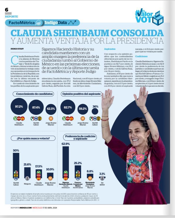 🇲🇽 A 1.5 mois des présidentielles, la candidate de gauche Claudia Sheinbaum toujours largement en tête des sondages. 🗞️ reporteindigo.com/reporte/claudi…