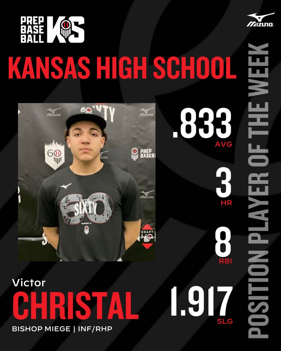🏆 KSHSAA POSITION PLAYER OF THE WEEK: WEEK 4 🏆

+ 2024 RHP/INF Victor Christal (Bishop Miege; Missouri commit)

+ During a 3 game trip to Oklahoma, the senior had a loud week at the plate, posting a 10-12 line with 2 2B, a 3B, and 3 HR while racking up 8 RBIs for the Stags.