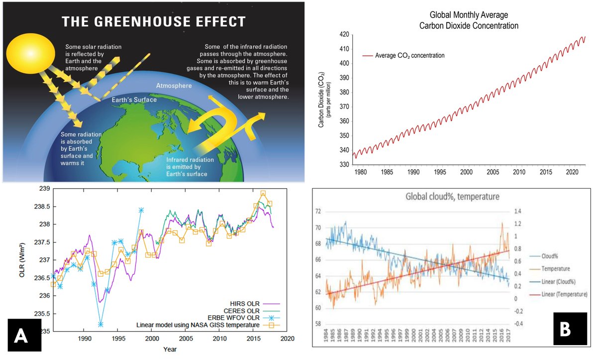 When Satellites Refute the Climate Crisis Narratives, Trust the Science! Satellite data proves the greenhouse effect is real. The heat absorbed from the sun must be balanced by infrared heat escaping back to space. However, some wavelengths of infrared heat are absorbed by…