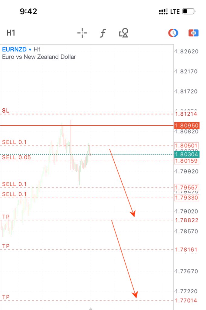 #eurnzd sell