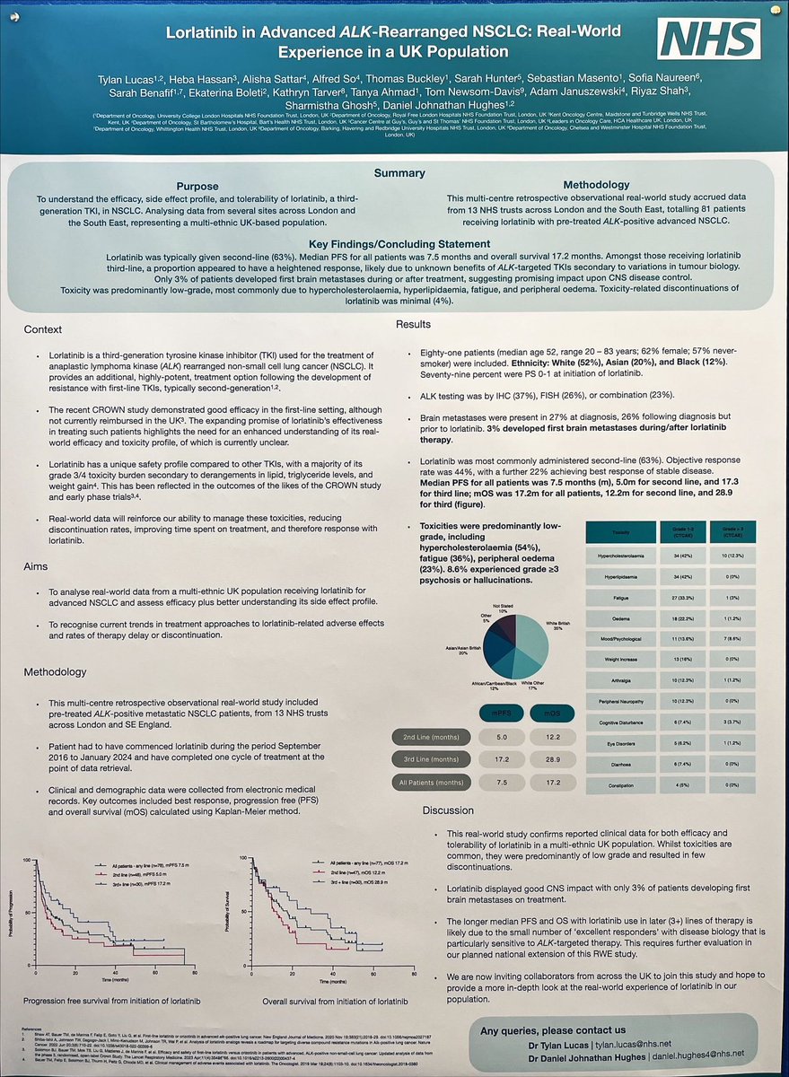 Real world 🇬🇧 Lorlatinib study 🔹 2L mPFS = 5.0m 🔹 3L+ mPFS = 17.2m 🔹 3% developed CNS on treatment Limited activity in 2L sobering. Perhaps 1L Lorlatinib, given CROWN data, becoming a more attractive option 🤔 Great work from Tylan Lucas & Daniel Hughes #LCSM #BTOG24