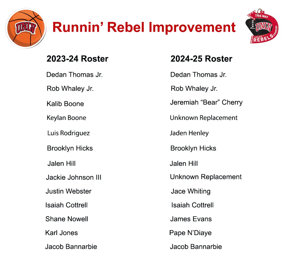 UNLV Upgrades for 2024/25. Still waiting on two (2) spots to be filled. @TheRunninRebels @kevinkruger @coachbpeery