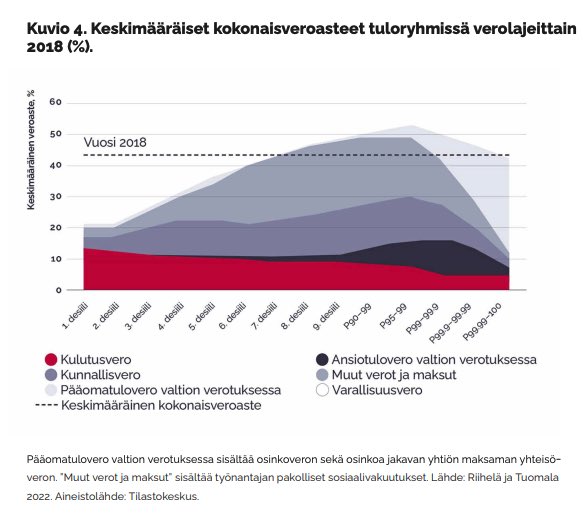 Wille Rydman sanoo @YleAstudio, että Suomen verotus on erittäin progressiivista. Tosiasiassa Suomen verotus ei ole progressiivista suurituloisimmalle prosentille, jolle pääomatulot keskittyvät. Hallituksen sopeutus ei koskenut lainkaan tätä ryhmää. #astudio