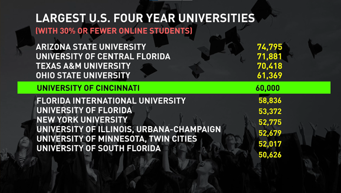 Ranking of largest universities in U.S. with fewer than 30% online enrollment. If UC ends up with 60K students as is expected by 2032, it will be the 5th largest university in country (if FIU & other universities beneath don't also grow at UC rate.) @Local12