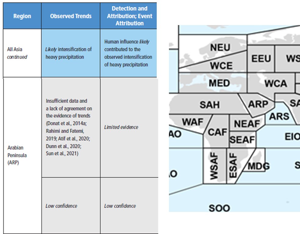 What the IPCC AR6 WG1 Ch.11 concluded about detection and attribution of trends in extreme precipitation in the Arabian Peninsula (ARP) region

Observed trends: low confidence
Detection: limited evidence
Attribution: limited evidence
ipcc.ch/report/ar6/wg1…