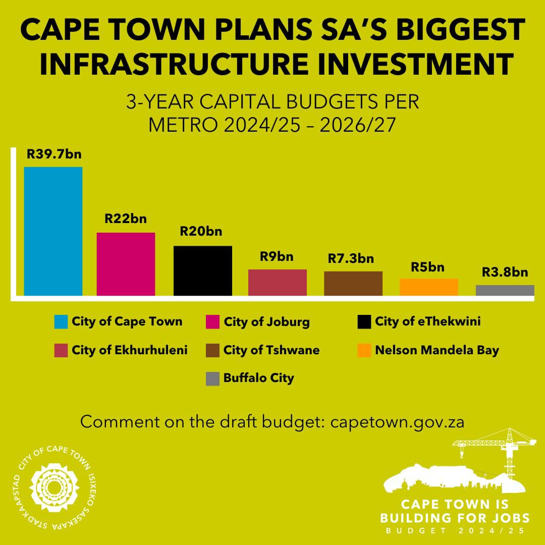 Cape Town will outpace ALL other major cities in South Africa on infrastructure spending 🇿🇦 That's right, more than all three Gauteng metros combined! 🏗️👏 Creating an estimated 130 000 construction jobs over the next 3 years! 🤯👷📊 Read more: tinyurl.com/bdfjjmav